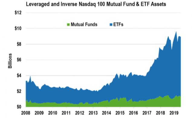 Leveraging A Growing Segment Of Nasdaq-100 Funds | Nasdaq